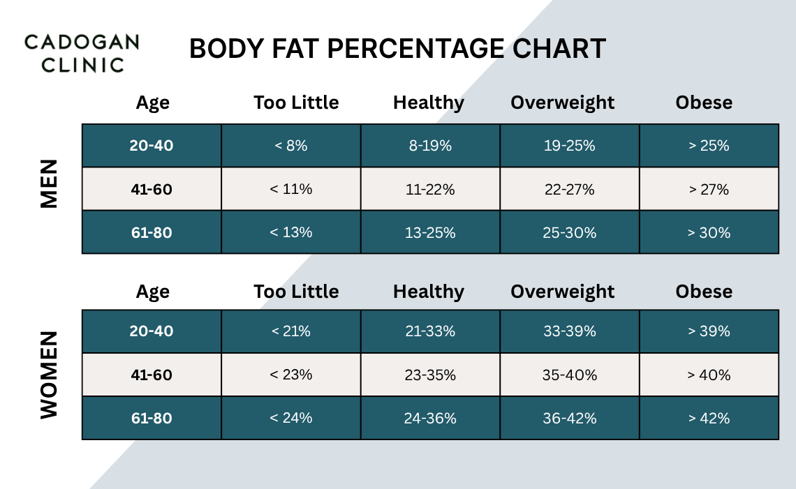 A chart showing the healthy fat percentage ranges for both men and women based on age